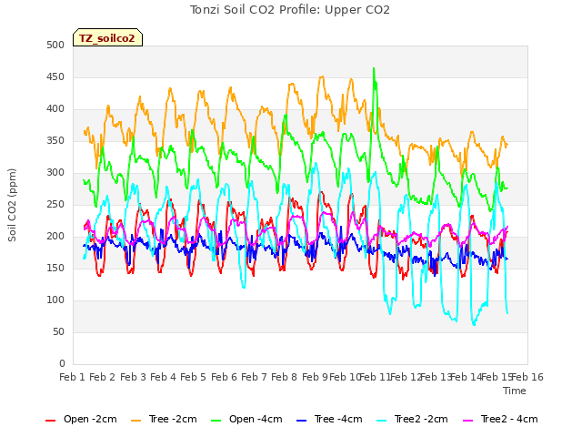 plot of Tonzi Soil CO2 Profile: Upper CO2