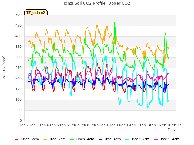 plot of Tonzi Soil CO2 Profile: Upper CO2