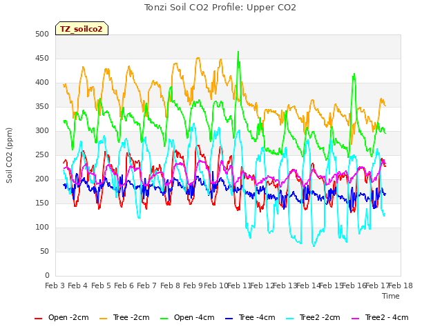 plot of Tonzi Soil CO2 Profile: Upper CO2