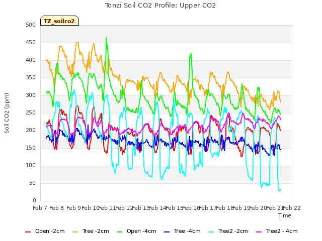 plot of Tonzi Soil CO2 Profile: Upper CO2