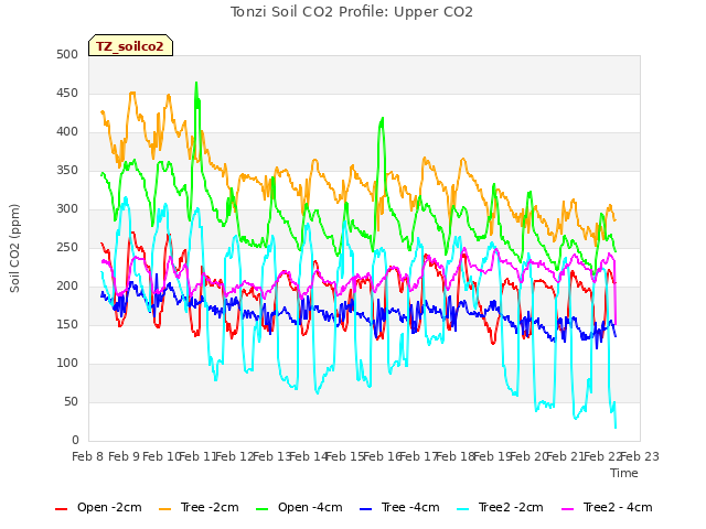 plot of Tonzi Soil CO2 Profile: Upper CO2