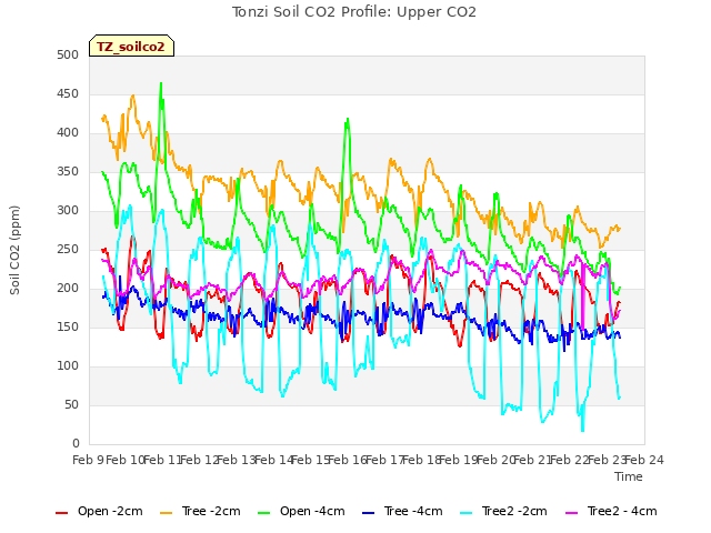 plot of Tonzi Soil CO2 Profile: Upper CO2