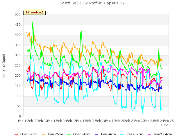 plot of Tonzi Soil CO2 Profile: Upper CO2