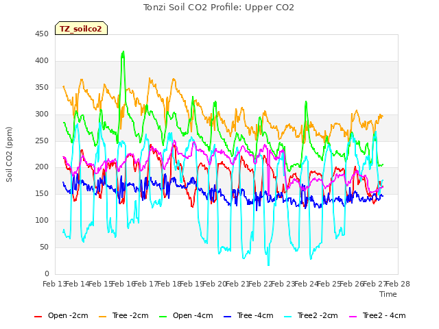 plot of Tonzi Soil CO2 Profile: Upper CO2