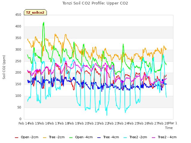 plot of Tonzi Soil CO2 Profile: Upper CO2