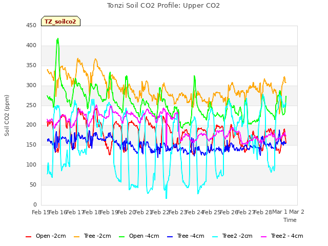 plot of Tonzi Soil CO2 Profile: Upper CO2