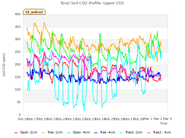 plot of Tonzi Soil CO2 Profile: Upper CO2