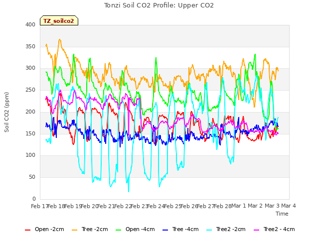 plot of Tonzi Soil CO2 Profile: Upper CO2