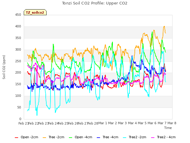 plot of Tonzi Soil CO2 Profile: Upper CO2