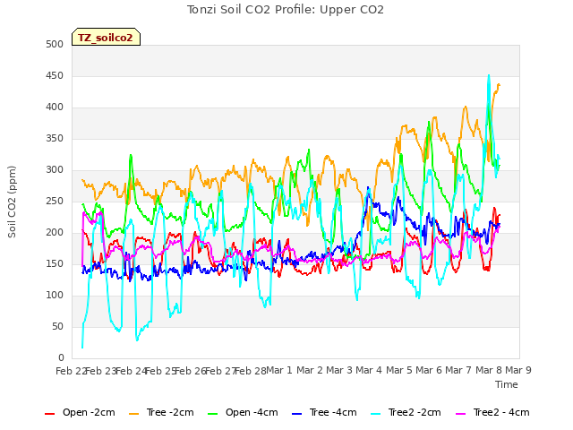 plot of Tonzi Soil CO2 Profile: Upper CO2