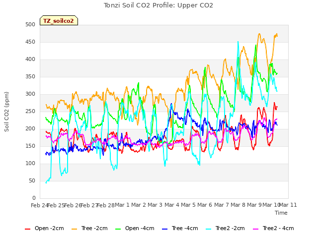 plot of Tonzi Soil CO2 Profile: Upper CO2