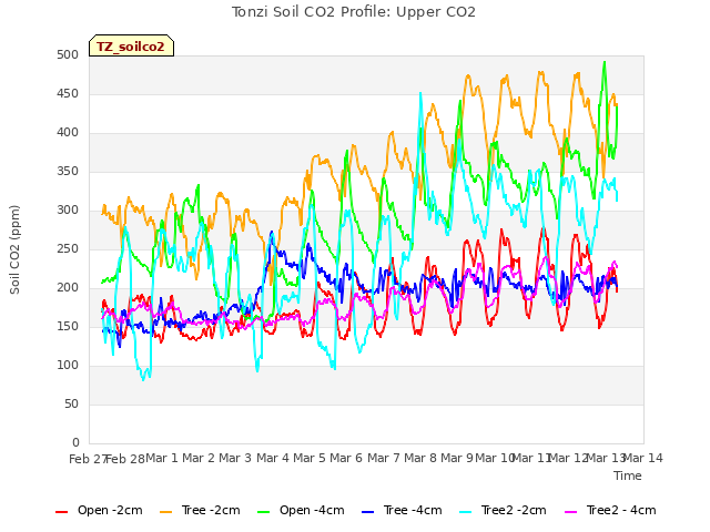 plot of Tonzi Soil CO2 Profile: Upper CO2