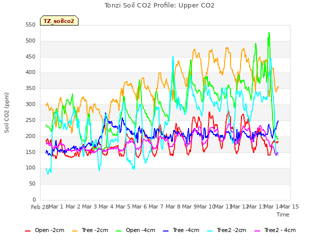 plot of Tonzi Soil CO2 Profile: Upper CO2