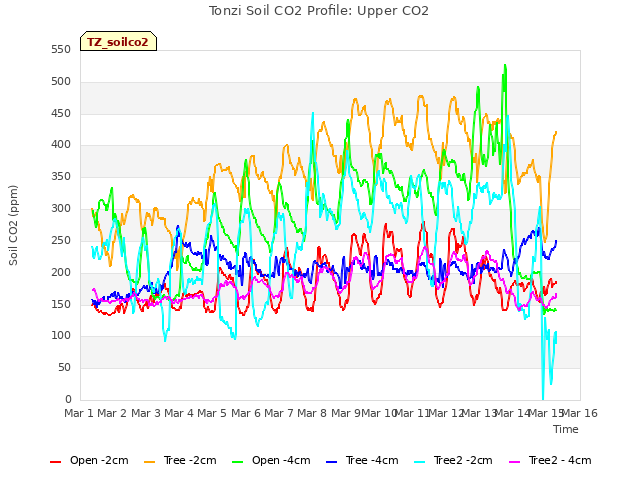 plot of Tonzi Soil CO2 Profile: Upper CO2