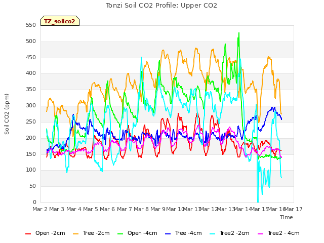 plot of Tonzi Soil CO2 Profile: Upper CO2