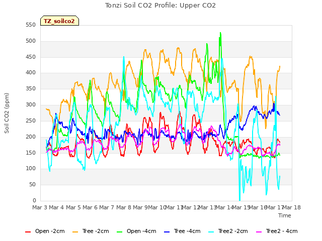 plot of Tonzi Soil CO2 Profile: Upper CO2