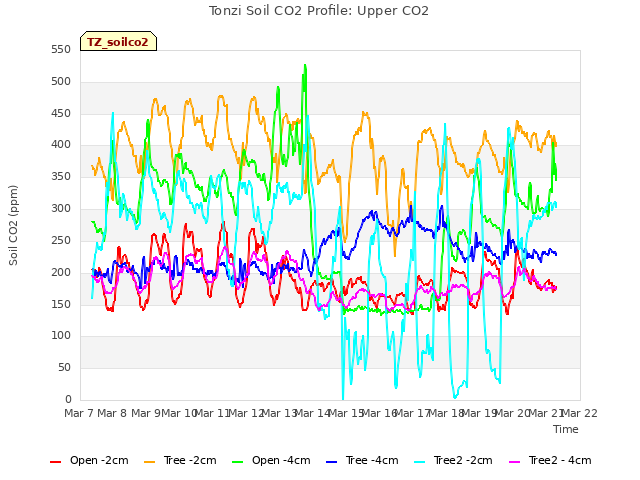 plot of Tonzi Soil CO2 Profile: Upper CO2