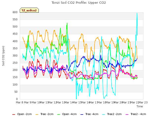 plot of Tonzi Soil CO2 Profile: Upper CO2