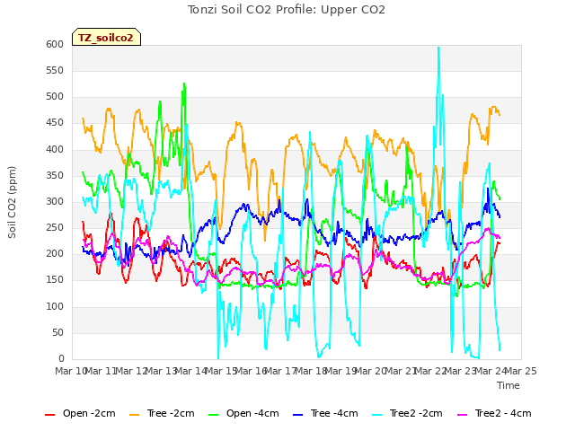 plot of Tonzi Soil CO2 Profile: Upper CO2