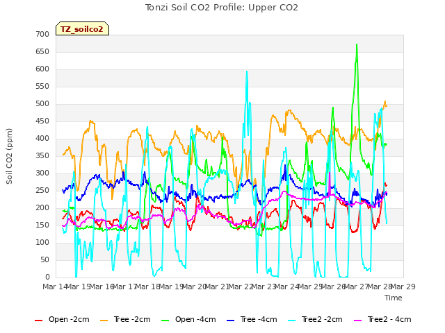 plot of Tonzi Soil CO2 Profile: Upper CO2