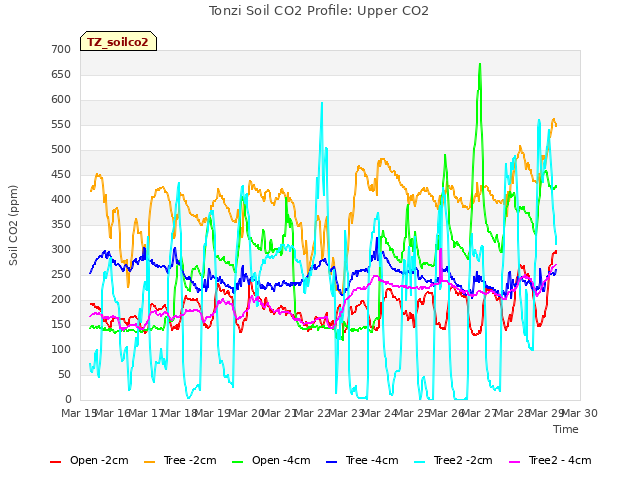 plot of Tonzi Soil CO2 Profile: Upper CO2