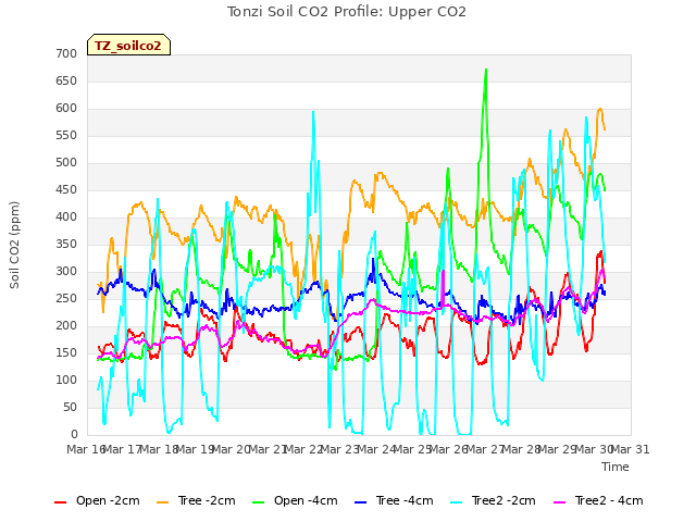 plot of Tonzi Soil CO2 Profile: Upper CO2