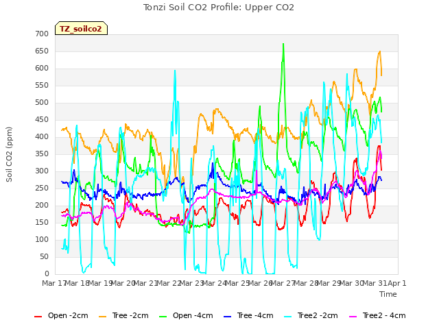 plot of Tonzi Soil CO2 Profile: Upper CO2