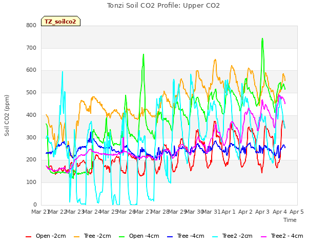 plot of Tonzi Soil CO2 Profile: Upper CO2