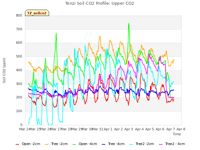 plot of Tonzi Soil CO2 Profile: Upper CO2