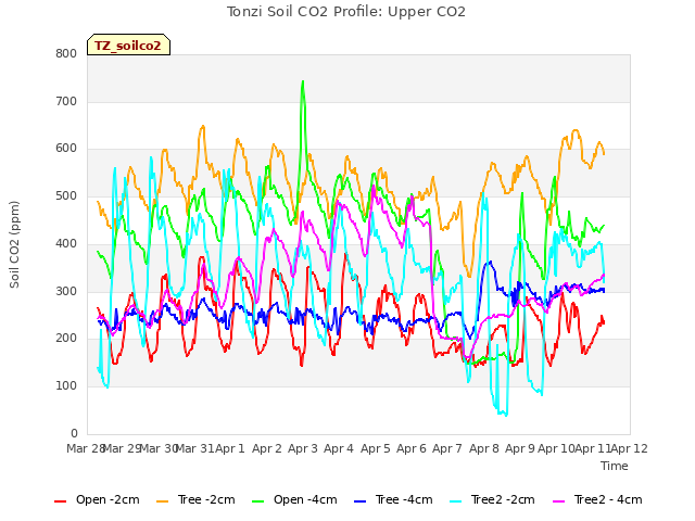 plot of Tonzi Soil CO2 Profile: Upper CO2