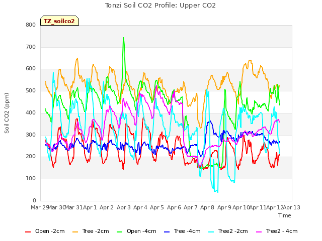 plot of Tonzi Soil CO2 Profile: Upper CO2