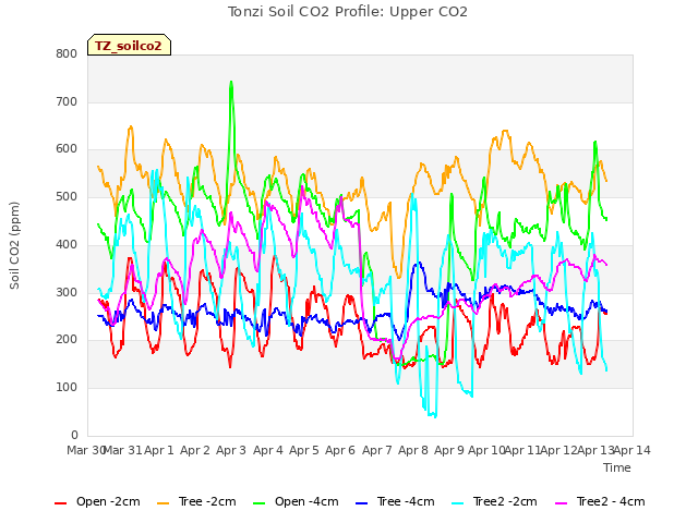 plot of Tonzi Soil CO2 Profile: Upper CO2