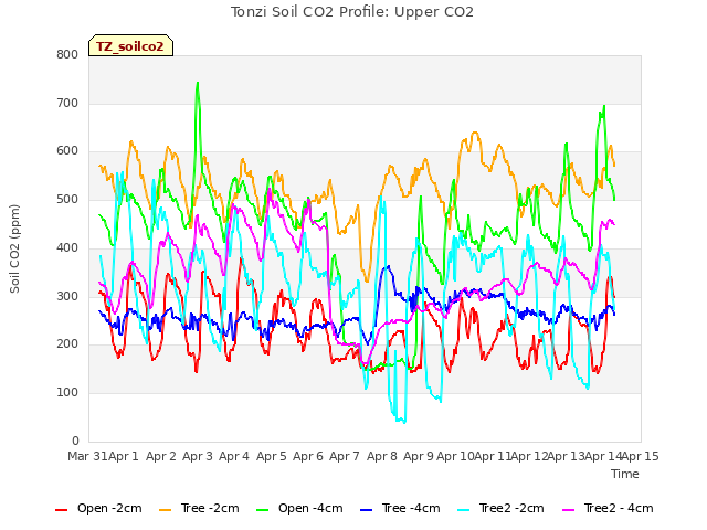 plot of Tonzi Soil CO2 Profile: Upper CO2