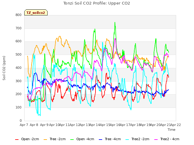 plot of Tonzi Soil CO2 Profile: Upper CO2