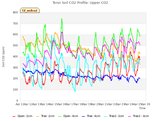 plot of Tonzi Soil CO2 Profile: Upper CO2