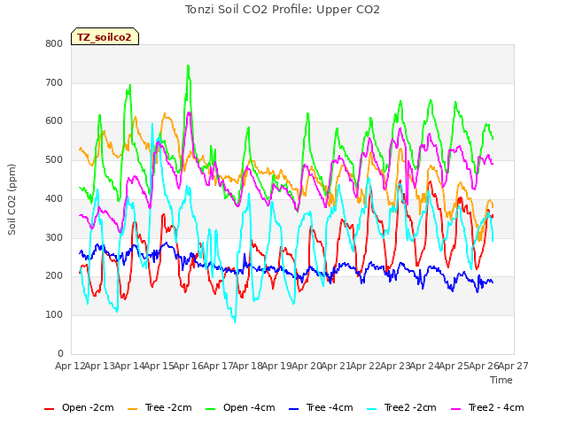 plot of Tonzi Soil CO2 Profile: Upper CO2