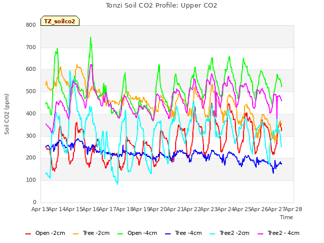 plot of Tonzi Soil CO2 Profile: Upper CO2