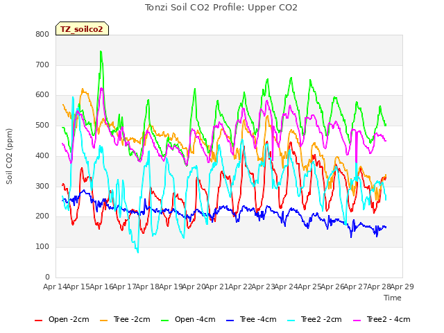 plot of Tonzi Soil CO2 Profile: Upper CO2