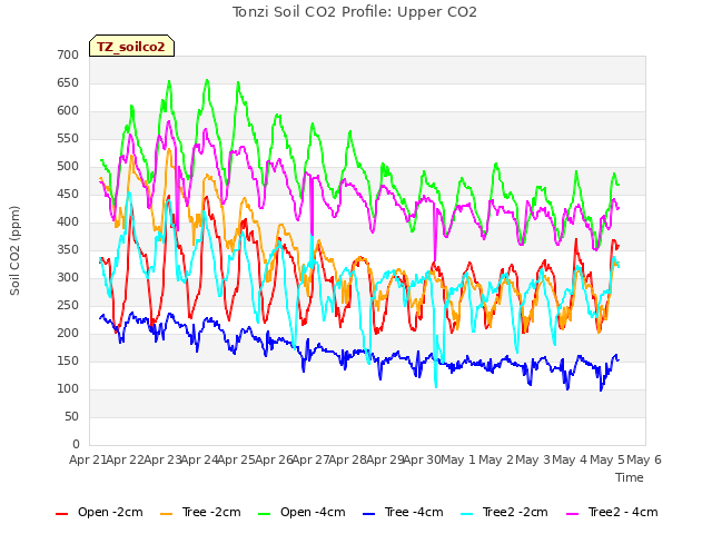 plot of Tonzi Soil CO2 Profile: Upper CO2