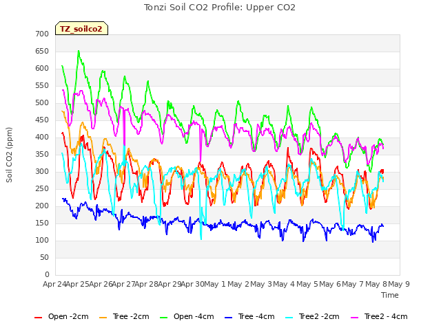 plot of Tonzi Soil CO2 Profile: Upper CO2