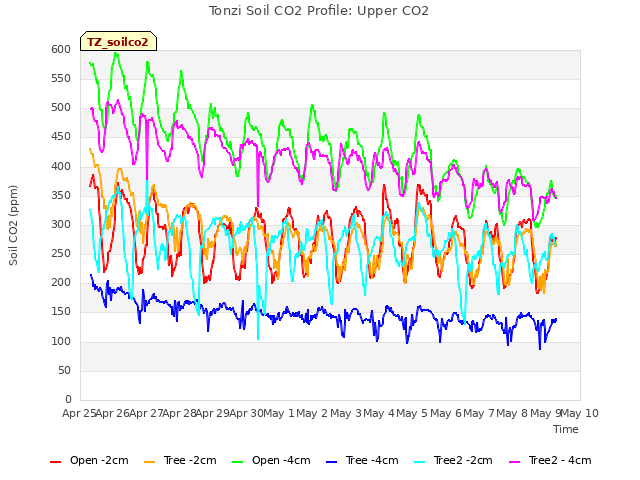 plot of Tonzi Soil CO2 Profile: Upper CO2