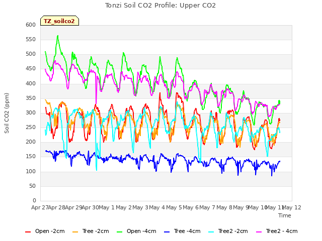 plot of Tonzi Soil CO2 Profile: Upper CO2