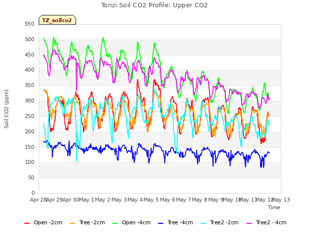 plot of Tonzi Soil CO2 Profile: Upper CO2