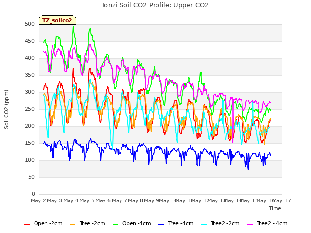 plot of Tonzi Soil CO2 Profile: Upper CO2