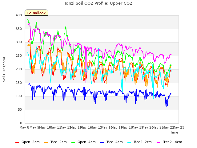 plot of Tonzi Soil CO2 Profile: Upper CO2