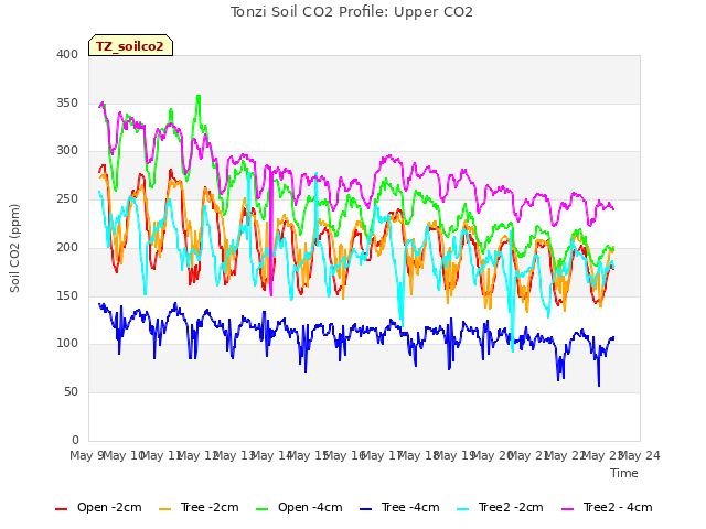 plot of Tonzi Soil CO2 Profile: Upper CO2