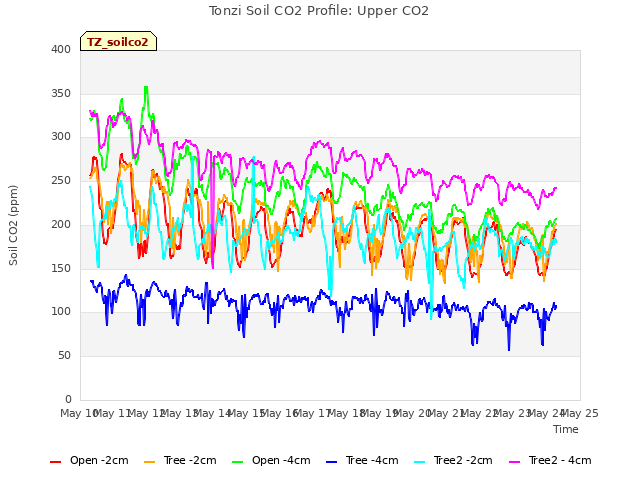 plot of Tonzi Soil CO2 Profile: Upper CO2