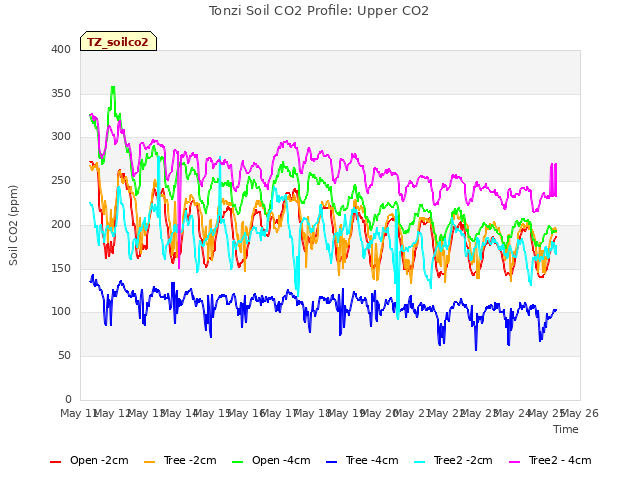 plot of Tonzi Soil CO2 Profile: Upper CO2