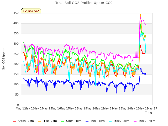 plot of Tonzi Soil CO2 Profile: Upper CO2