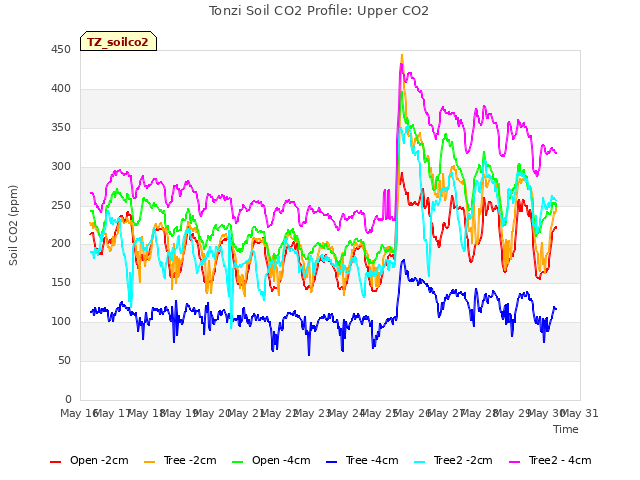 plot of Tonzi Soil CO2 Profile: Upper CO2